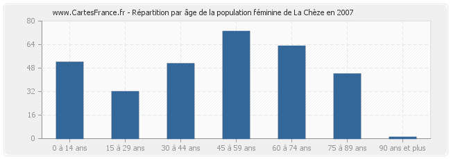 Répartition par âge de la population féminine de La Chèze en 2007